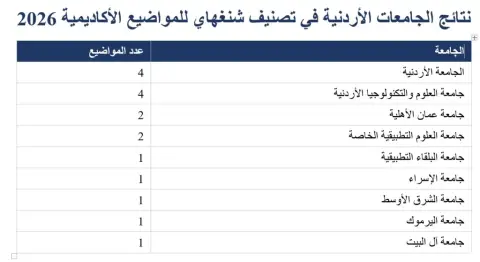 عمان الأهلية الأولى أردنياً في الذكاء الاصطناعي والهندسة الكهربائية والإلكترونية بتصنيف شنغهاي للمواضيع الأكاديمية 2026  